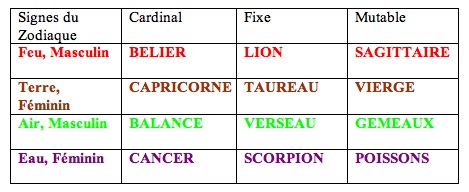 Signes du Zodiaque : Eléments et Triplicités