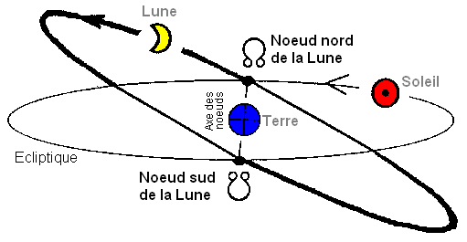 Noeuds Lunaires